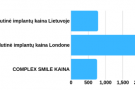 Londone duris atversiantis implantologijos centras stebins lietuviškomis kainomis