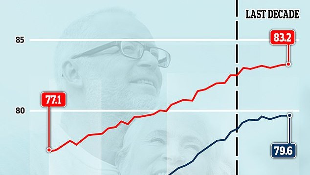 Anglijoje pirmą kartą per 100 metų sulėtėjo gyvenimo trukmės augimas