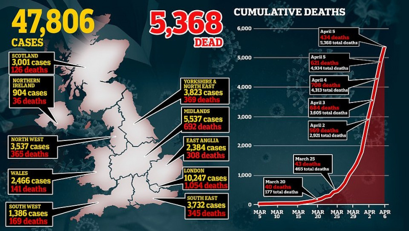 Mirčių nuo koronaviruso skaičius JK sumažėjo trečdaliu